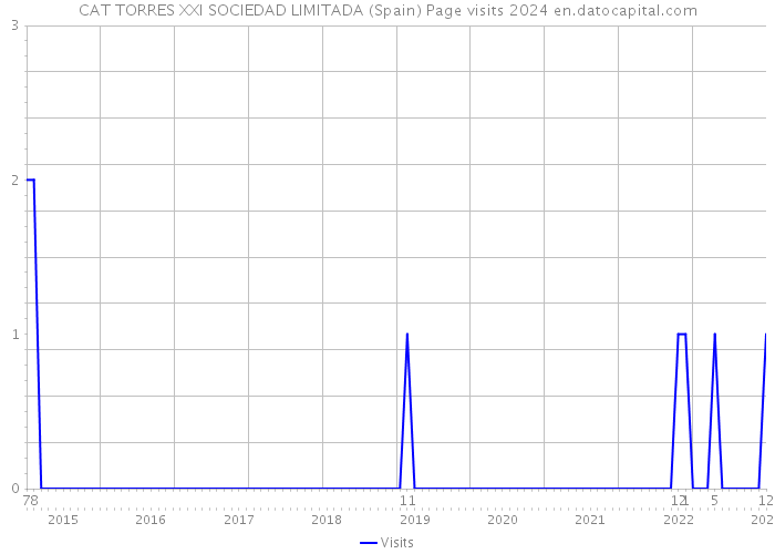 CAT TORRES XXI SOCIEDAD LIMITADA (Spain) Page visits 2024 