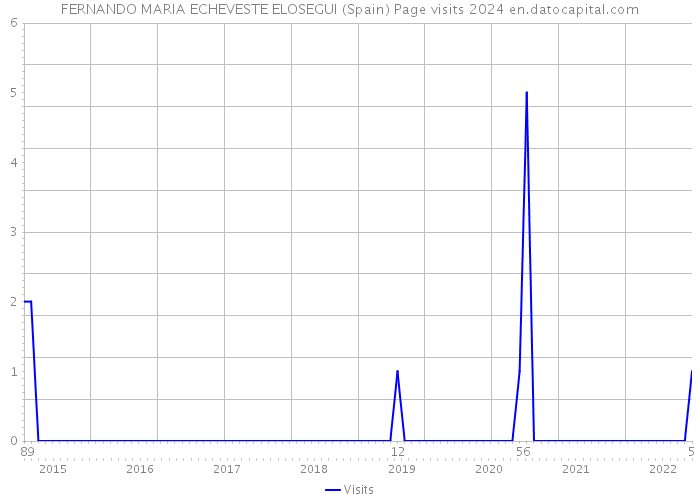 FERNANDO MARIA ECHEVESTE ELOSEGUI (Spain) Page visits 2024 