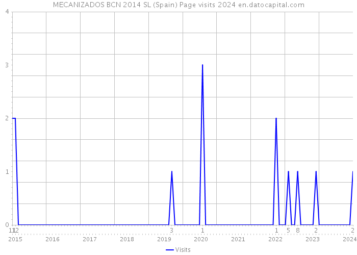 MECANIZADOS BCN 2014 SL (Spain) Page visits 2024 