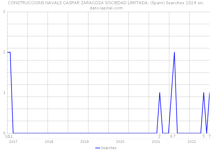 CONSTRUCCIONS NAVALS GASPAR ZARAGOZA SOCIEDAD LIMITADA. (Spain) Searches 2024 