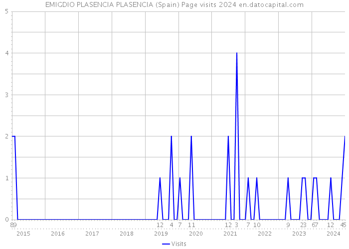 EMIGDIO PLASENCIA PLASENCIA (Spain) Page visits 2024 