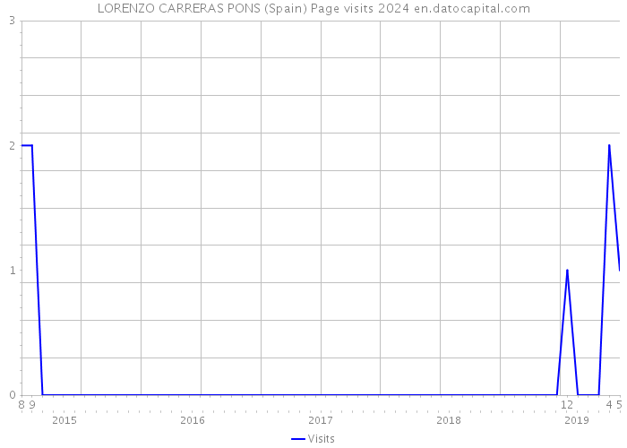 LORENZO CARRERAS PONS (Spain) Page visits 2024 