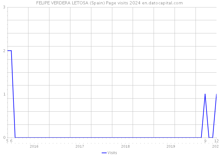 FELIPE VERDERA LETOSA (Spain) Page visits 2024 