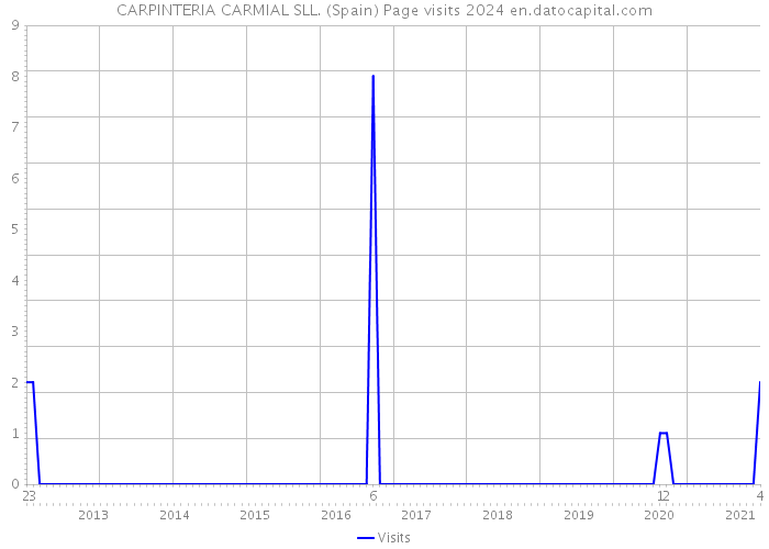 CARPINTERIA CARMIAL SLL. (Spain) Page visits 2024 