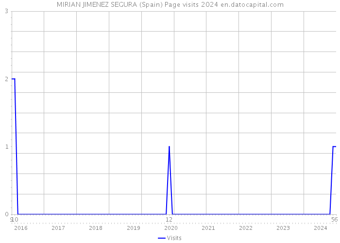 MIRIAN JIMENEZ SEGURA (Spain) Page visits 2024 