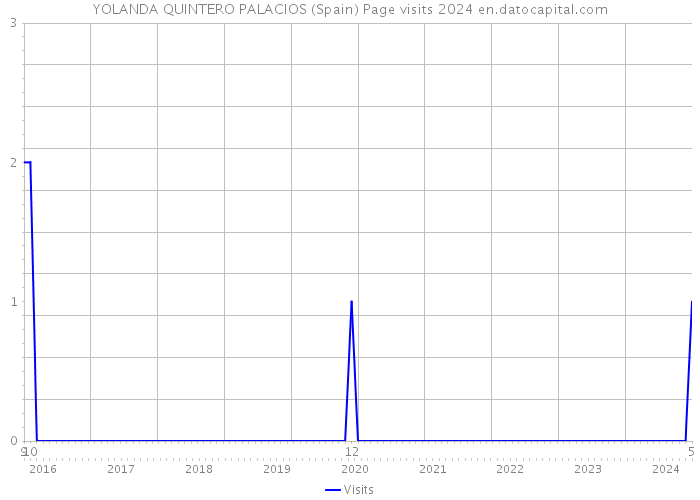 YOLANDA QUINTERO PALACIOS (Spain) Page visits 2024 