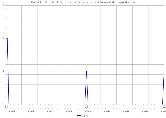 PARAJE DEL GOLF SL (Spain) Page visits 2024 