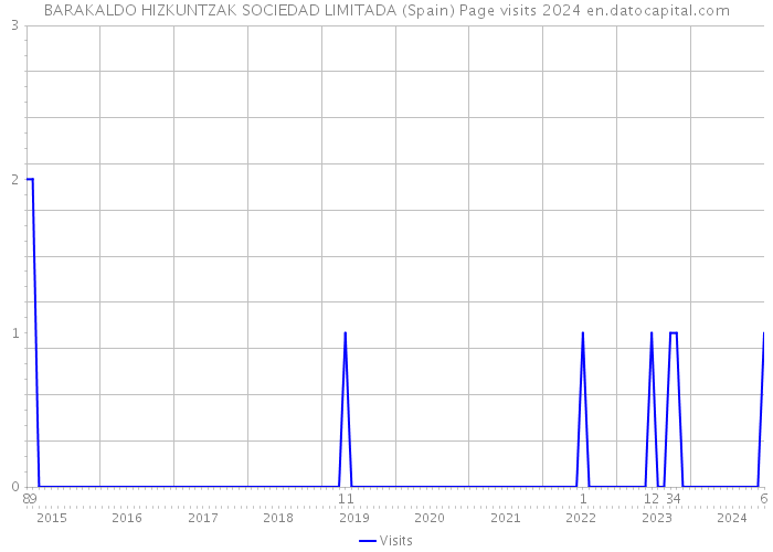 BARAKALDO HIZKUNTZAK SOCIEDAD LIMITADA (Spain) Page visits 2024 