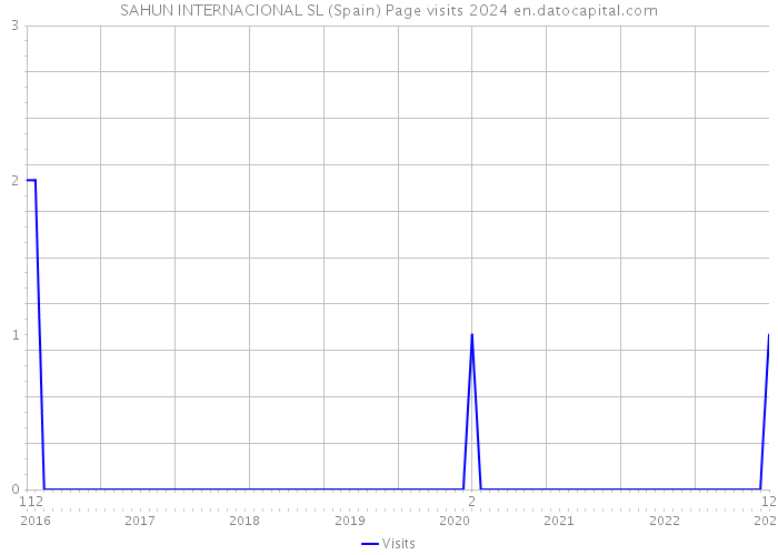 SAHUN INTERNACIONAL SL (Spain) Page visits 2024 