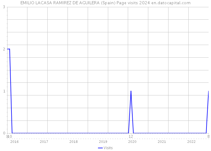 EMILIO LACASA RAMIREZ DE AGUILERA (Spain) Page visits 2024 