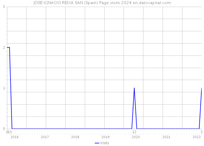 JOSE IGNACIO REIXA SAN (Spain) Page visits 2024 