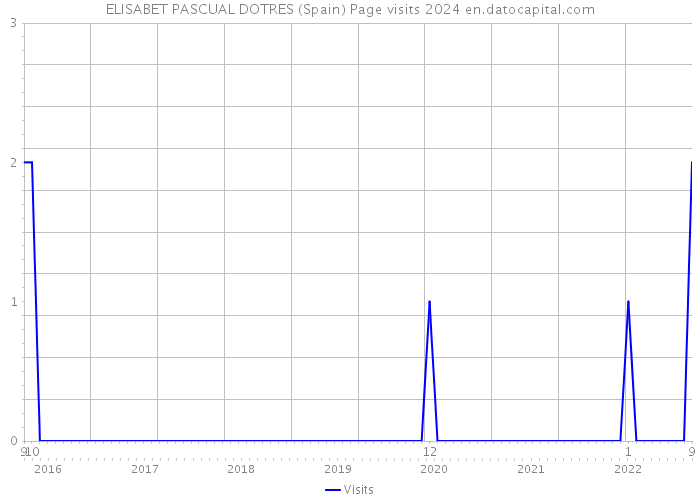 ELISABET PASCUAL DOTRES (Spain) Page visits 2024 