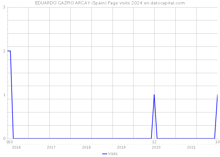 EDUARDO GAZPIO ARCAY (Spain) Page visits 2024 