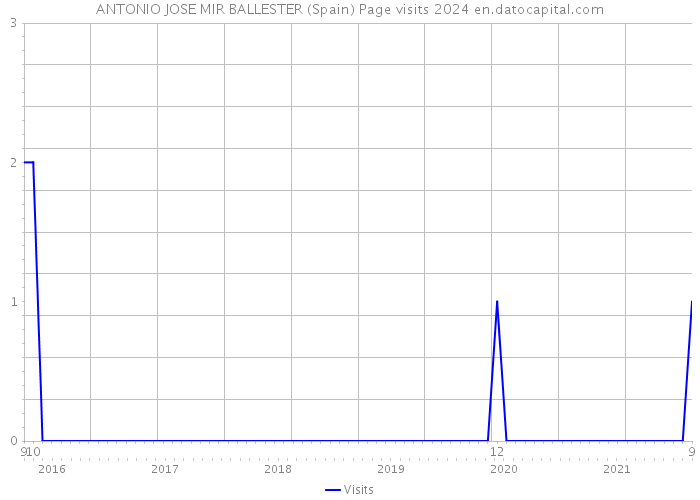 ANTONIO JOSE MIR BALLESTER (Spain) Page visits 2024 