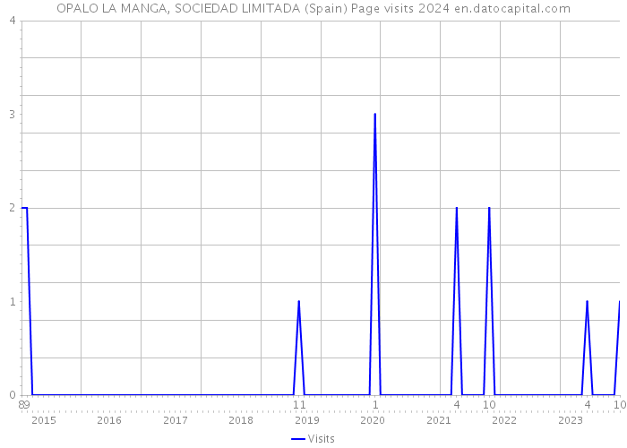 OPALO LA MANGA, SOCIEDAD LIMITADA (Spain) Page visits 2024 