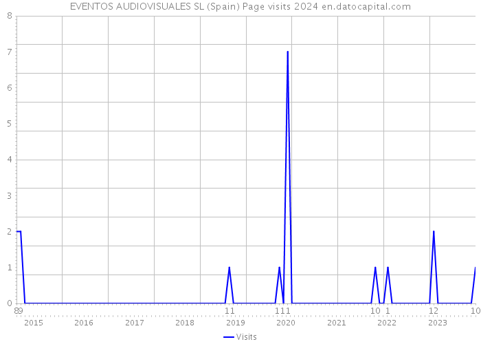 EVENTOS AUDIOVISUALES SL (Spain) Page visits 2024 