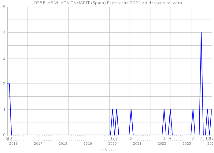 JOSE BLAS VILATA TAMARIT (Spain) Page visits 2024 