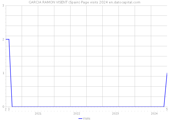 GARCIA RAMON VISENT (Spain) Page visits 2024 