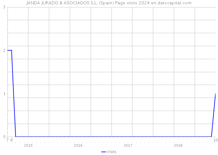 JANDA JURADO & ASOCIADOS S.L. (Spain) Page visits 2024 