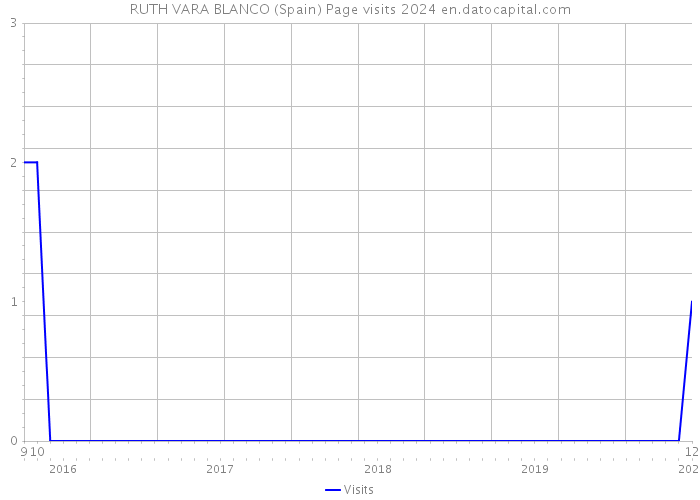 RUTH VARA BLANCO (Spain) Page visits 2024 