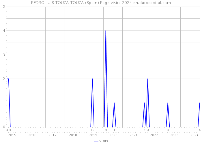PEDRO LUIS TOUZA TOUZA (Spain) Page visits 2024 