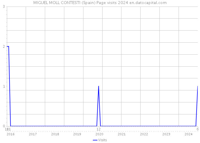 MIGUEL MOLL CONTESTI (Spain) Page visits 2024 