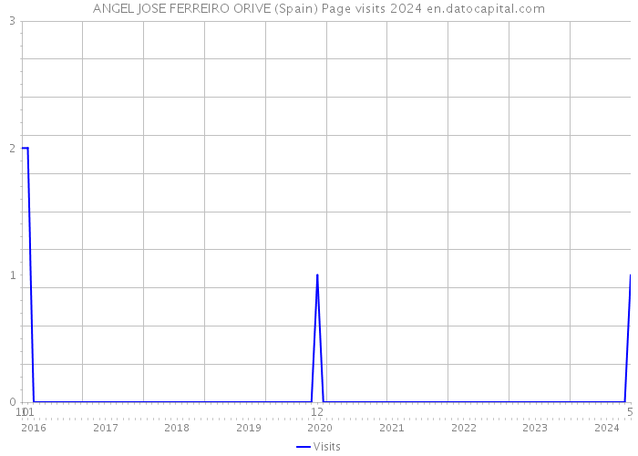 ANGEL JOSE FERREIRO ORIVE (Spain) Page visits 2024 