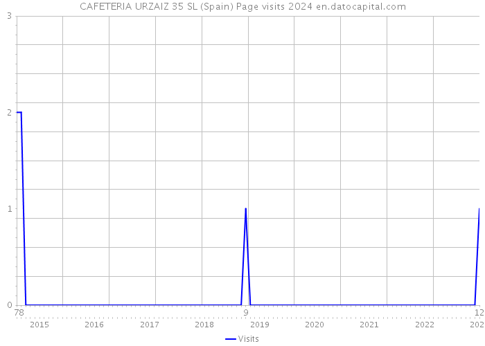 CAFETERIA URZAIZ 35 SL (Spain) Page visits 2024 