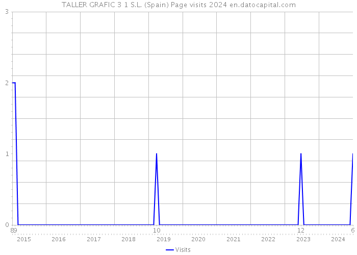 TALLER GRAFIC 3 1 S.L. (Spain) Page visits 2024 