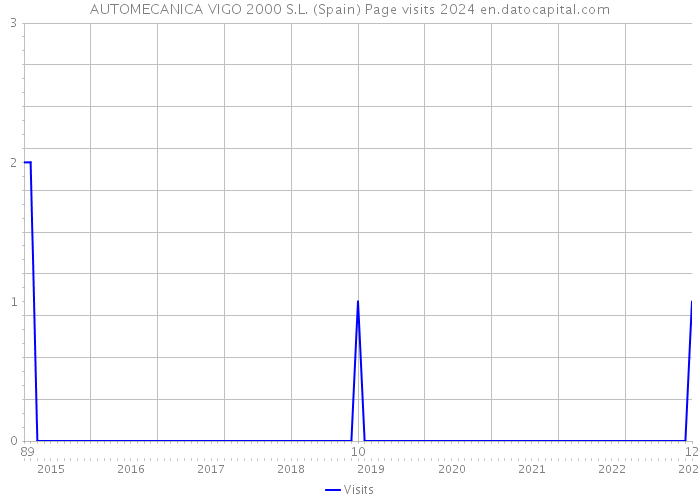 AUTOMECANICA VIGO 2000 S.L. (Spain) Page visits 2024 