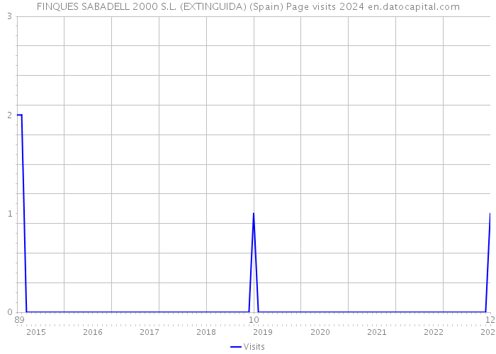 FINQUES SABADELL 2000 S.L. (EXTINGUIDA) (Spain) Page visits 2024 