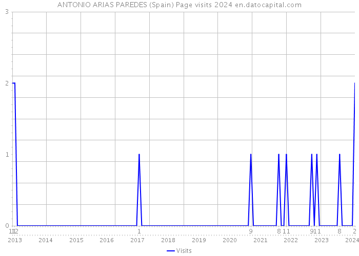 ANTONIO ARIAS PAREDES (Spain) Page visits 2024 