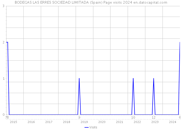 BODEGAS LAS ERRES SOCIEDAD LIMITADA (Spain) Page visits 2024 