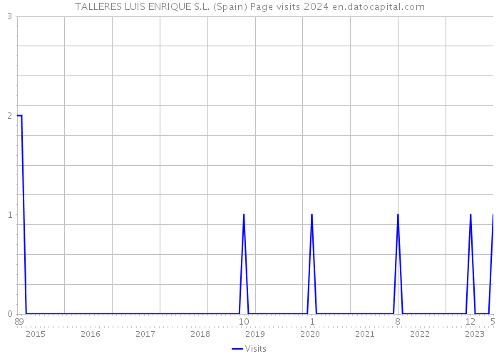 TALLERES LUIS ENRIQUE S.L. (Spain) Page visits 2024 