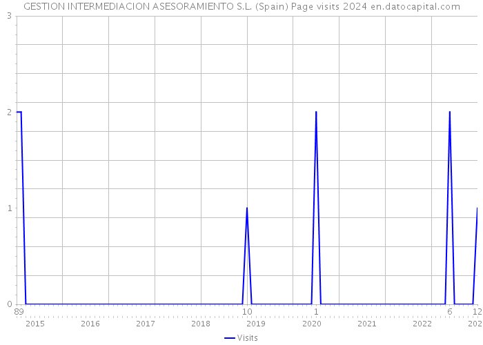 GESTION INTERMEDIACION ASESORAMIENTO S.L. (Spain) Page visits 2024 