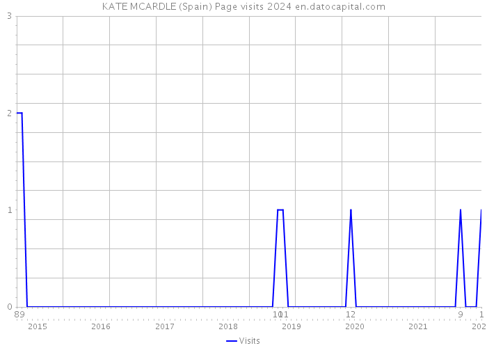 KATE MCARDLE (Spain) Page visits 2024 