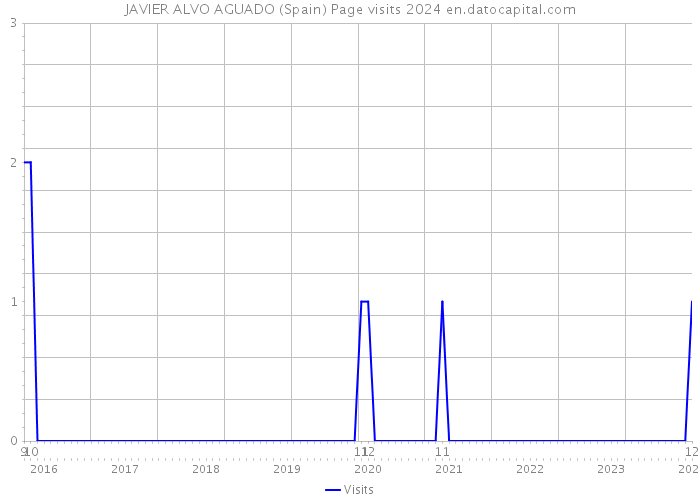 JAVIER ALVO AGUADO (Spain) Page visits 2024 
