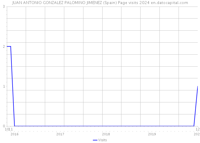 JUAN ANTONIO GONZALEZ PALOMINO JIMENEZ (Spain) Page visits 2024 