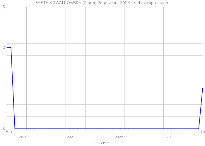 SAFTA KOWALKOWSKA (Spain) Page visits 2024 