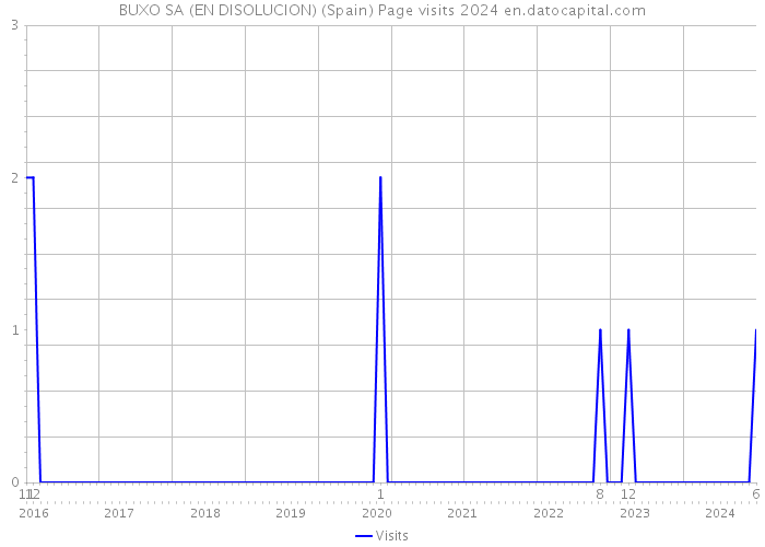 BUXO SA (EN DISOLUCION) (Spain) Page visits 2024 
