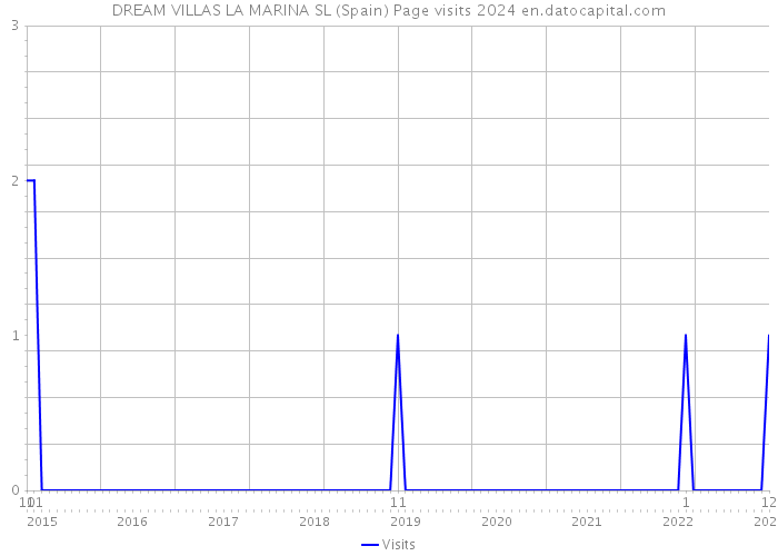 DREAM VILLAS LA MARINA SL (Spain) Page visits 2024 