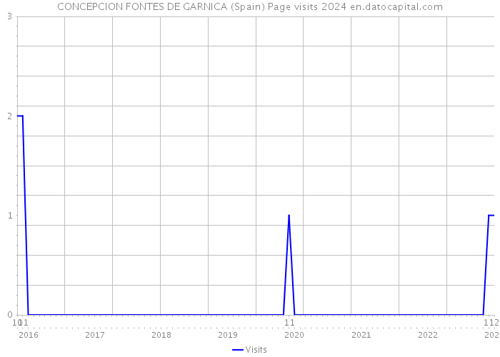 CONCEPCION FONTES DE GARNICA (Spain) Page visits 2024 