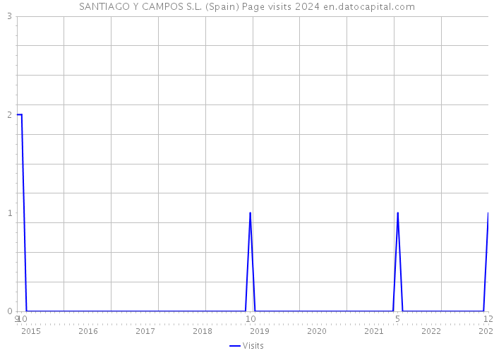 SANTIAGO Y CAMPOS S.L. (Spain) Page visits 2024 