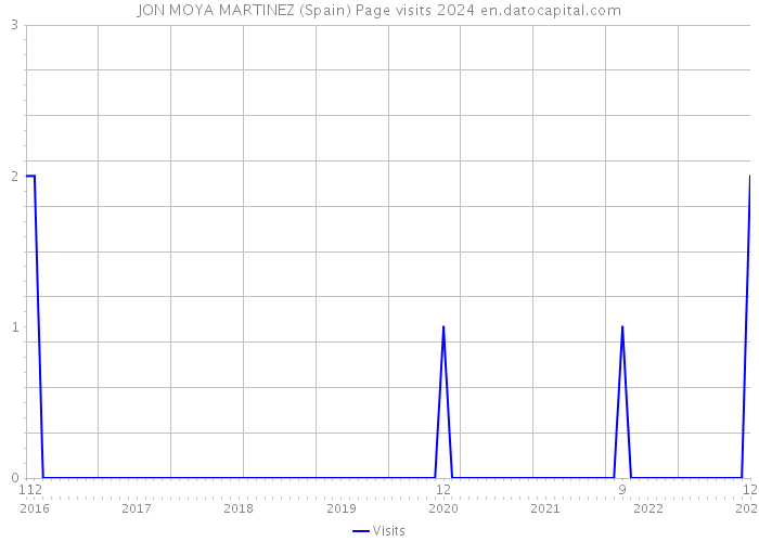 JON MOYA MARTINEZ (Spain) Page visits 2024 