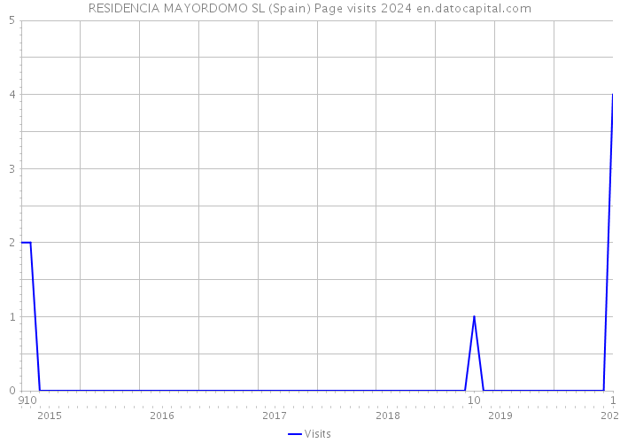 RESIDENCIA MAYORDOMO SL (Spain) Page visits 2024 