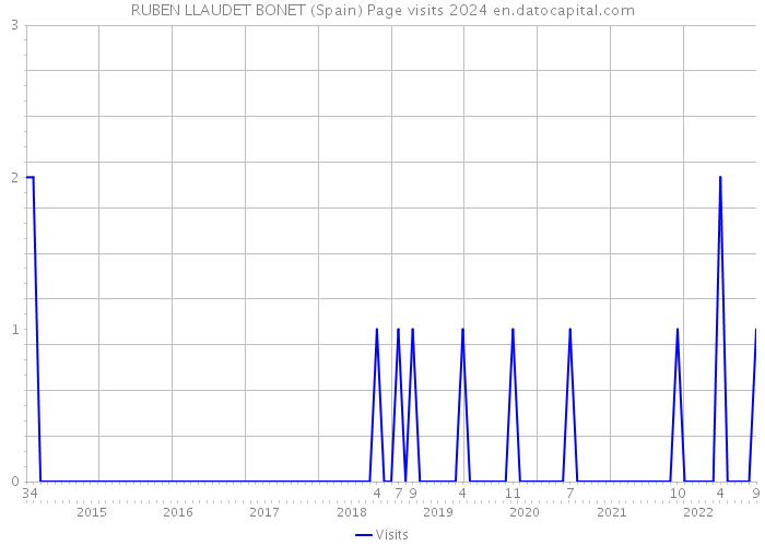 RUBEN LLAUDET BONET (Spain) Page visits 2024 