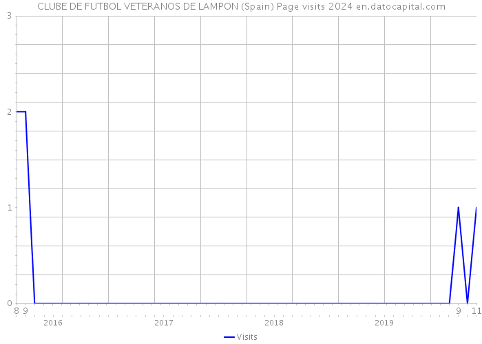 CLUBE DE FUTBOL VETERANOS DE LAMPON (Spain) Page visits 2024 