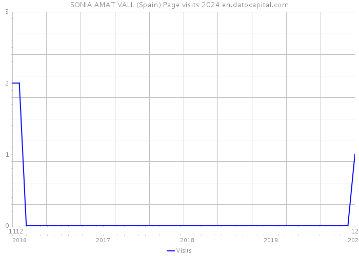 SONIA AMAT VALL (Spain) Page visits 2024 