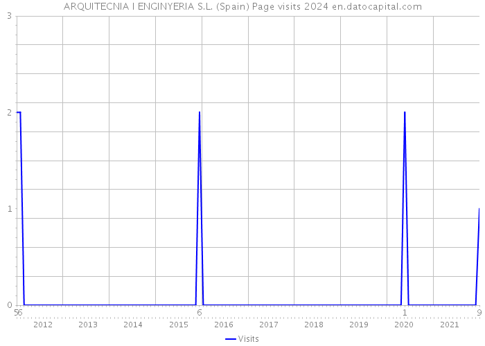 ARQUITECNIA I ENGINYERIA S.L. (Spain) Page visits 2024 