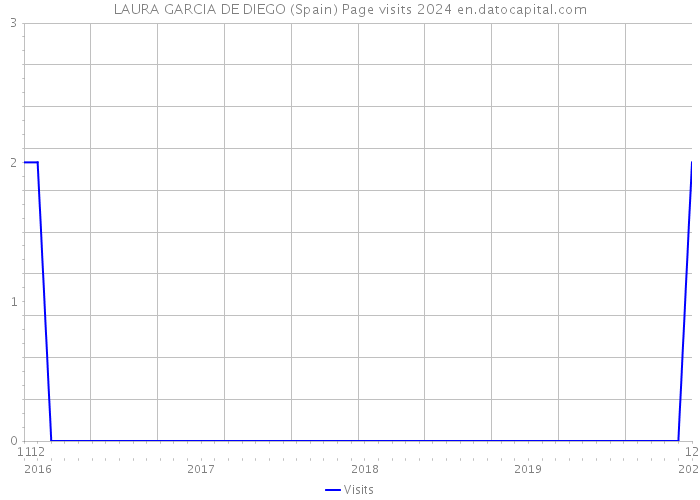 LAURA GARCIA DE DIEGO (Spain) Page visits 2024 